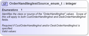 XSD Diagram of OrderHandlingInstSource_enum_t in schema fixml-fields-base-5-0-sp2_xsd (Financial Information eXchange (FIX))