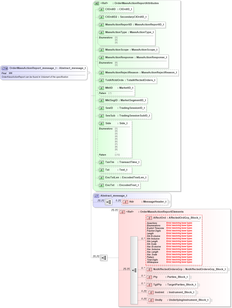 XSD Diagram of OrderMassActionReport_message_t in schema fixml-ordermasshandling-base-5-0-sp2_xsd (Financial Information eXchange (FIX))
