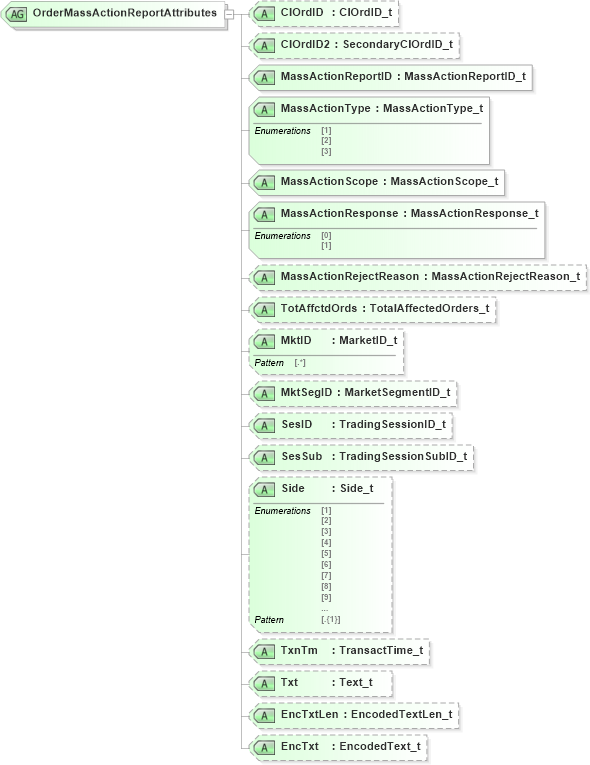 XSD Diagram of OrderMassActionReportAttributes in schema fixml-ordermasshandling-base-5-0-sp2_xsd (Financial Information eXchange (FIX))