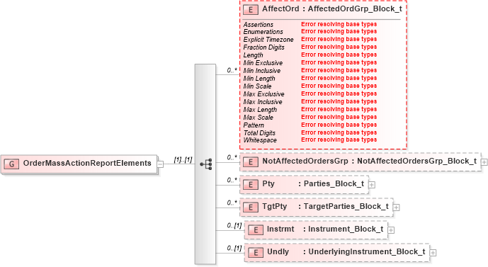 XSD Diagram of OrderMassActionReportElements in schema fixml-ordermasshandling-base-5-0-sp2_xsd (Financial Information eXchange (FIX))