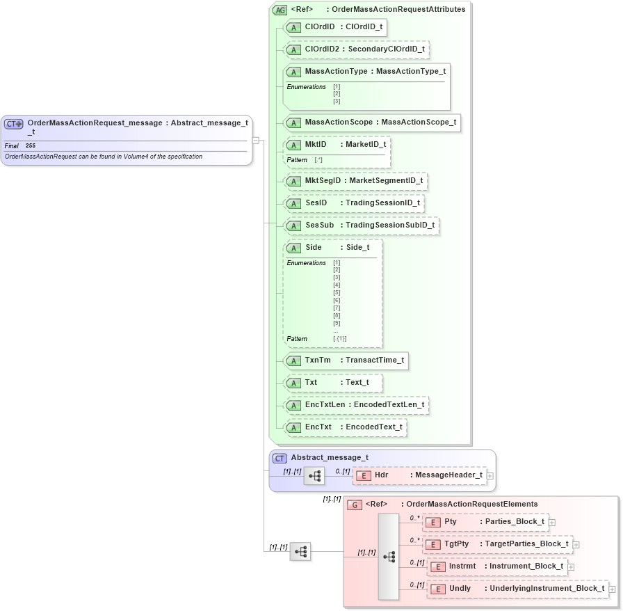XSD Diagram of OrderMassActionRequest_message_t in schema fixml-ordermasshandling-base-5-0-sp2_xsd (Financial Information eXchange (FIX))