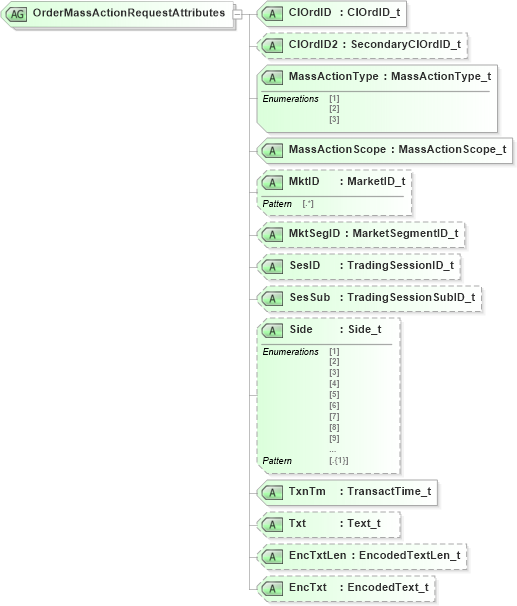 XSD Diagram of OrderMassActionRequestAttributes in schema fixml-ordermasshandling-base-5-0-sp2_xsd (Financial Information eXchange (FIX))