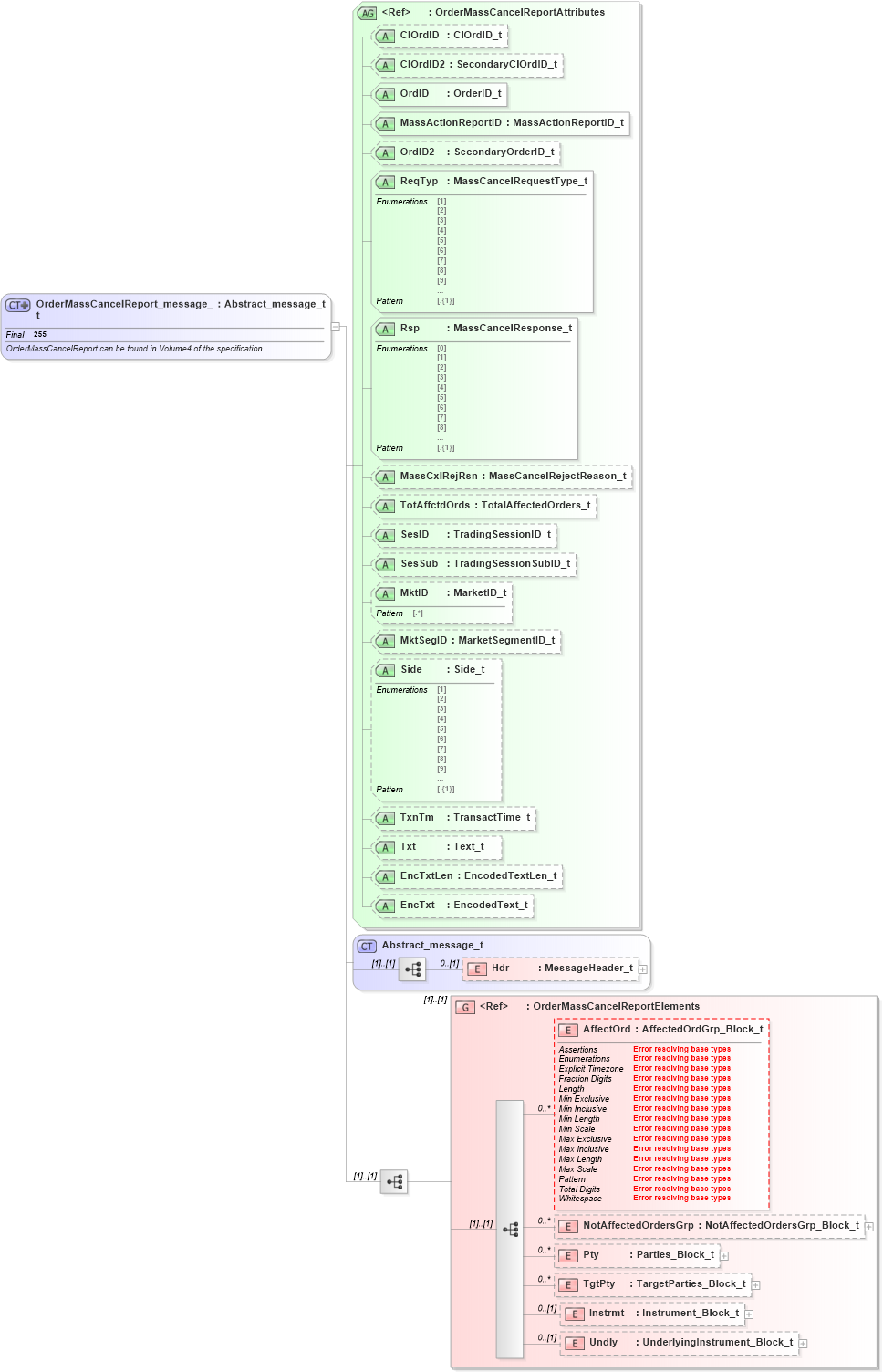 XSD Diagram of OrderMassCancelReport_message_t in schema fixml-ordermasshandling-base-5-0-sp2_xsd (Financial Information eXchange (FIX))