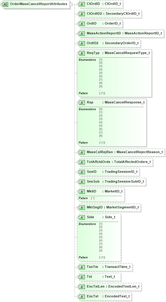 XSD Diagram of OrderMassCancelReportAttributes in schema fixml-ordermasshandling-base-5-0-sp2_xsd (Financial Information eXchange (FIX))