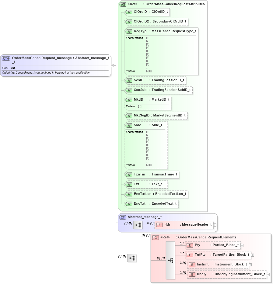 XSD Diagram of OrderMassCancelRequest_message_t in schema fixml-ordermasshandling-base-5-0-sp2_xsd (Financial Information eXchange (FIX))