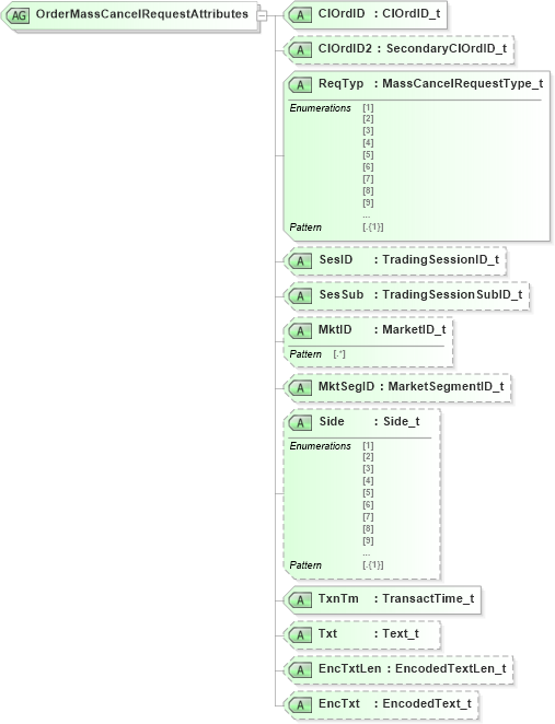 XSD Diagram of OrderMassCancelRequestAttributes in schema fixml-ordermasshandling-base-5-0-sp2_xsd (Financial Information eXchange (FIX))
