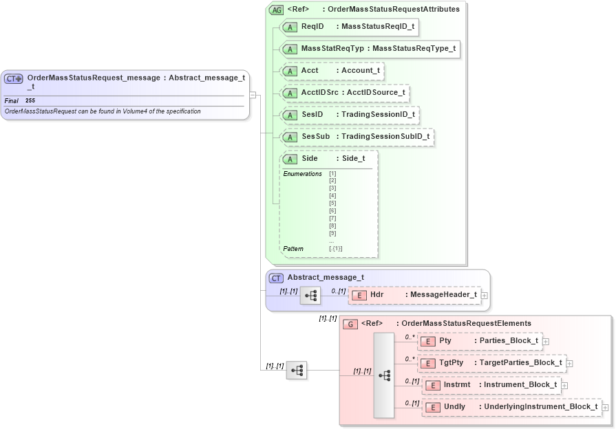 XSD Diagram of OrderMassStatusRequest_message_t in schema fixml-ordermasshandling-base-5-0-sp2_xsd (Financial Information eXchange (FIX))
