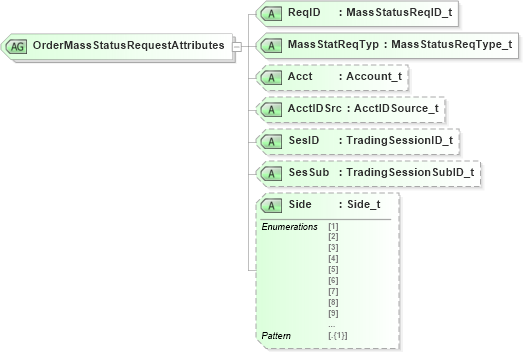 XSD Diagram of OrderMassStatusRequestAttributes in schema fixml-ordermasshandling-base-5-0-sp2_xsd (Financial Information eXchange (FIX))