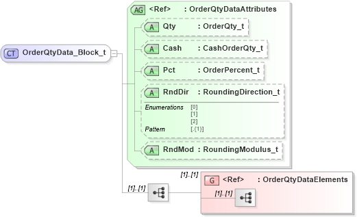 XSD Diagram of OrderQtyData_Block_t in schema fixml-components-base-5-0-sp2_xsd (Financial Information eXchange (FIX))