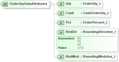 XSD Diagram of OrderQtyDataAttributes in schema fixml-components-base-5-0-sp2_xsd (Financial Information eXchange (FIX))