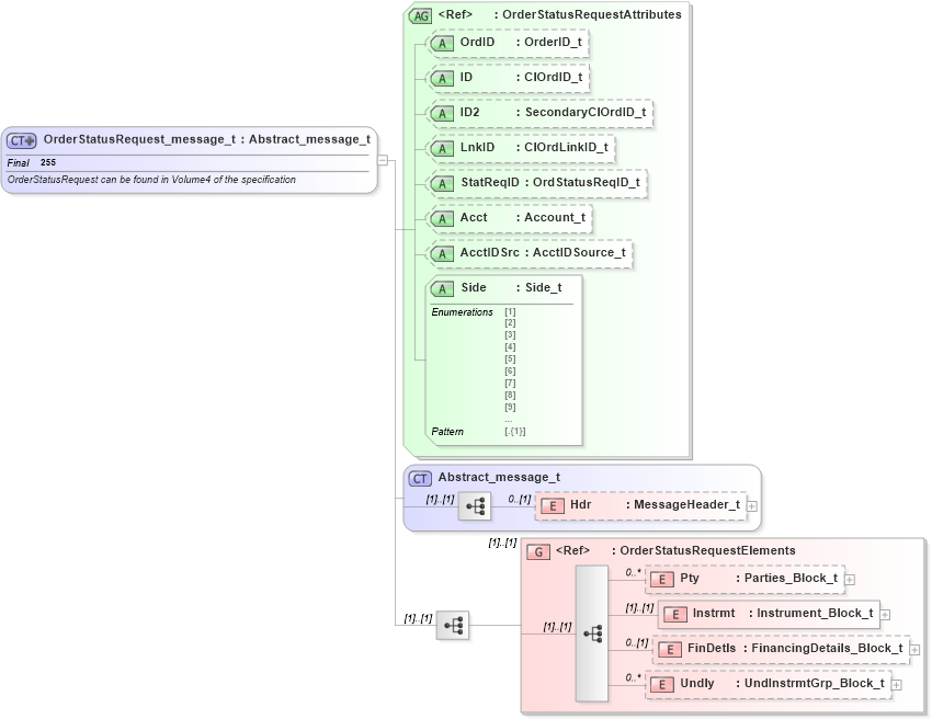 XSD Diagram of OrderStatusRequest_message_t in schema fixml-order-base-5-0-sp2_xsd (Financial Information eXchange (FIX))