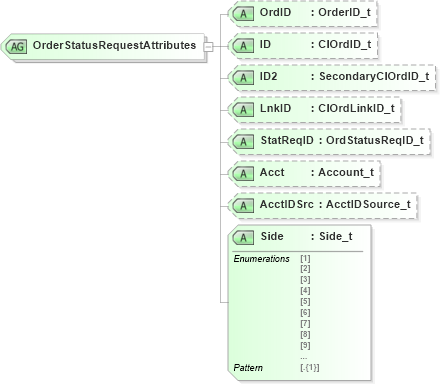 XSD Diagram of OrderStatusRequestAttributes in schema fixml-order-base-5-0-sp2_xsd (Financial Information eXchange (FIX))