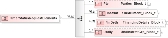 XSD Diagram of OrderStatusRequestElements in schema fixml-order-base-5-0-sp2_xsd (Financial Information eXchange (FIX))