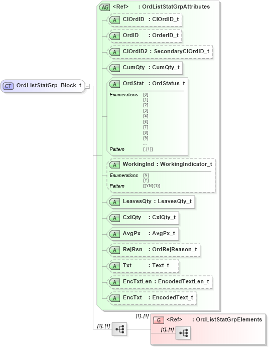 XSD Diagram of OrdListStatGrp_Block_t in schema fixml-listorders-base-5-0-sp2_xsd (Financial Information eXchange (FIX))