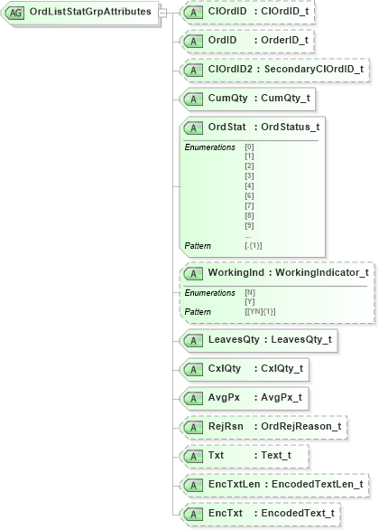 XSD Diagram of OrdListStatGrpAttributes in schema fixml-listorders-base-5-0-sp2_xsd (Financial Information eXchange (FIX))