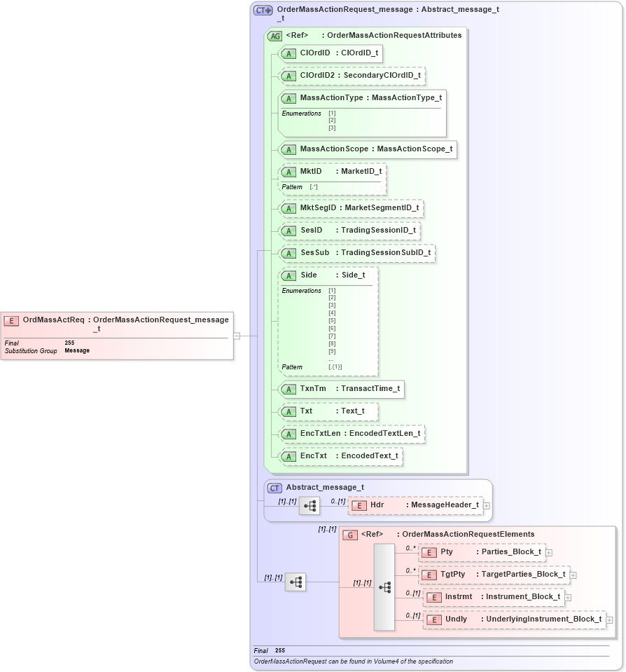 XSD Diagram of OrdMassActReq in schema fixml-ordermasshandling-base-5-0-sp2_xsd (Financial Information eXchange (FIX))