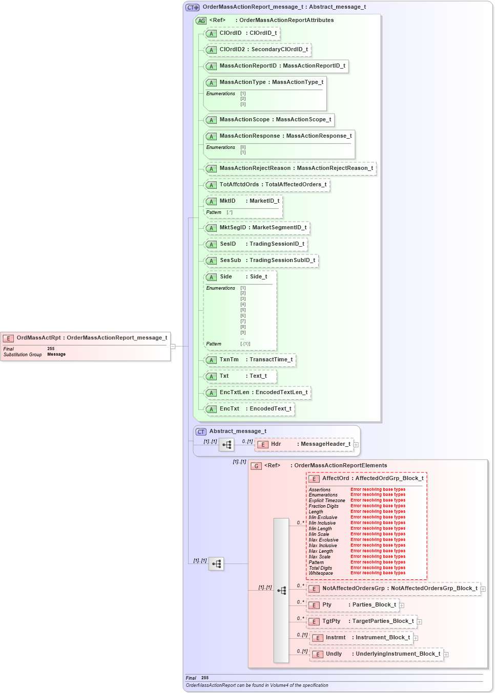 XSD Diagram of OrdMassActRpt in schema fixml-ordermasshandling-base-5-0-sp2_xsd (Financial Information eXchange (FIX))