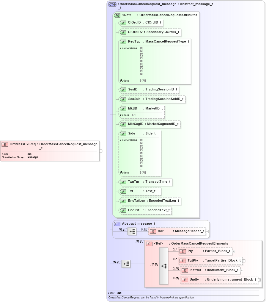 XSD Diagram of OrdMassCxlReq in schema fixml-ordermasshandling-base-5-0-sp2_xsd (Financial Information eXchange (FIX))