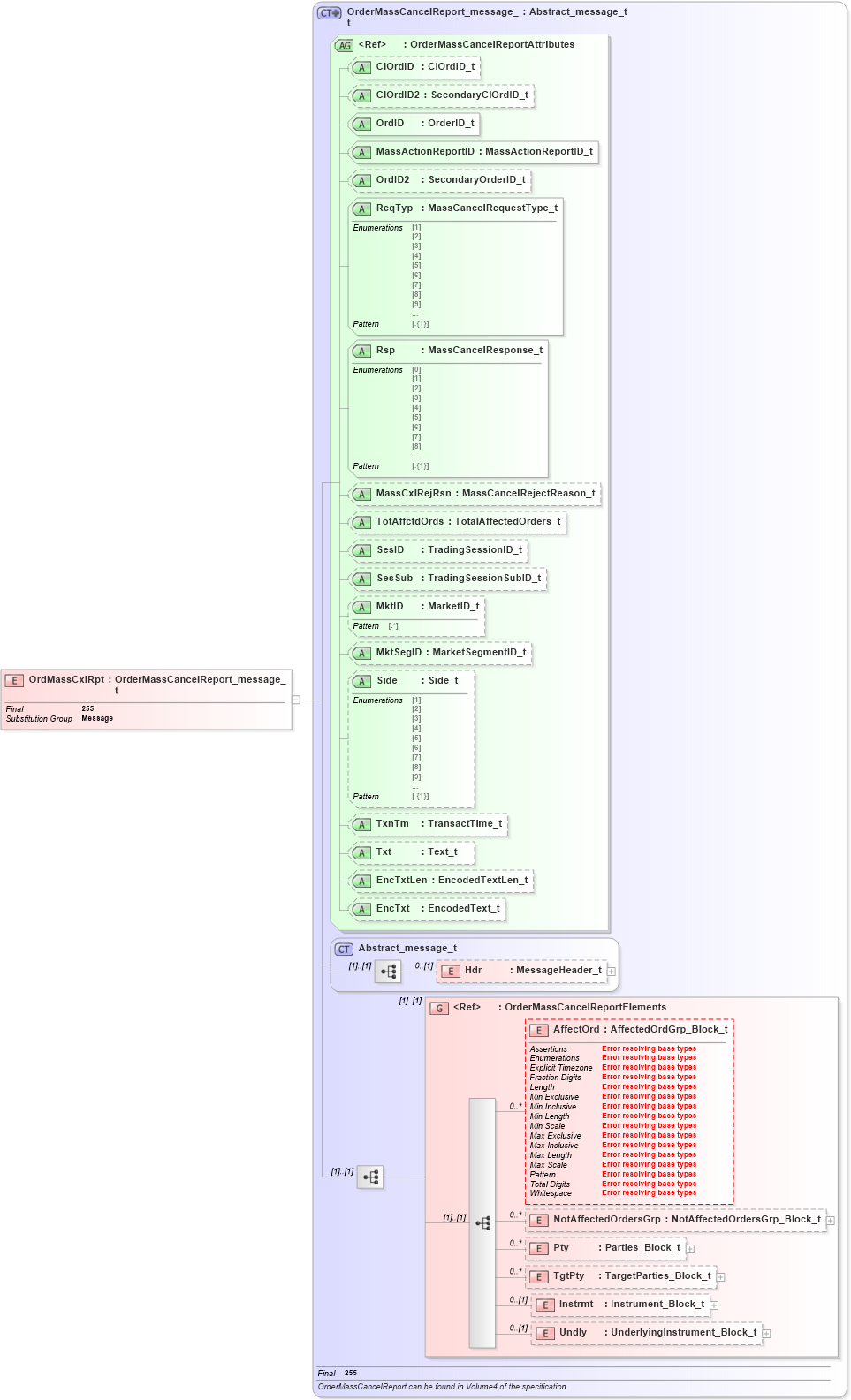XSD Diagram of OrdMassCxlRpt in schema fixml-ordermasshandling-base-5-0-sp2_xsd (Financial Information eXchange (FIX))