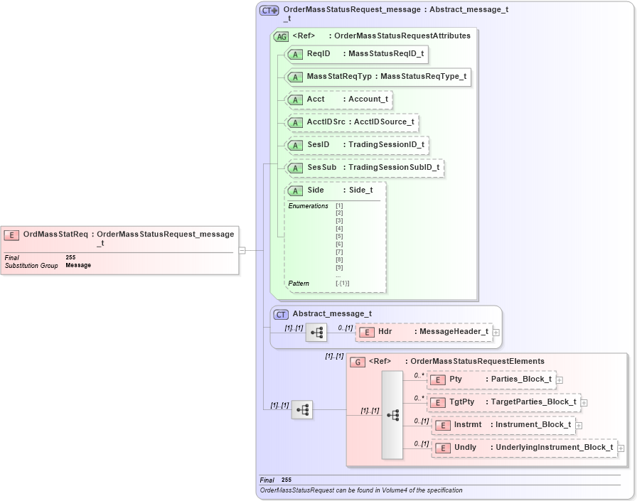 XSD Diagram of OrdMassStatReq in schema fixml-ordermasshandling-base-5-0-sp2_xsd (Financial Information eXchange (FIX))