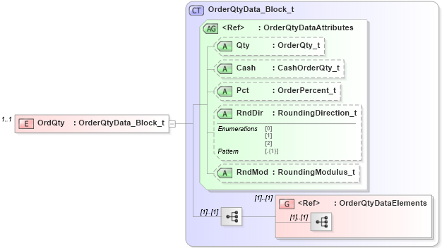XSD Diagram of OrdQty in schema fixml-listorders-base-5-0-sp2_xsd (Financial Information eXchange (FIX))