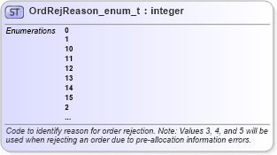 XSD Diagram of OrdRejReason_enum_t in schema fixml-fields-base-5-0-sp2_xsd (Financial Information eXchange (FIX))