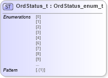 XSD Diagram of OrdStatus_t in schema fixml-fields-impl-5-0-sp2_xsd (Financial Information eXchange (FIX))
