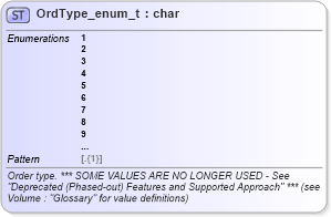 XSD Diagram of OrdType_enum_t in schema fixml-fields-base-5-0-sp2_xsd (Financial Information eXchange (FIX))