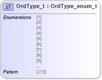 XSD Diagram of OrdType_t in schema fixml-fields-impl-5-0-sp2_xsd (Financial Information eXchange (FIX))