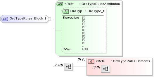 XSD Diagram of OrdTypeRules_Block_t in schema fixml-components-base-5-0-sp2_xsd (Financial Information eXchange (FIX))