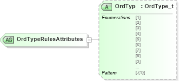 XSD Diagram of OrdTypeRulesAttributes in schema fixml-components-base-5-0-sp2_xsd (Financial Information eXchange (FIX))