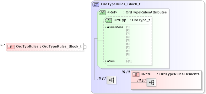 XSD Diagram of OrdTypRules in schema fixml-components-base-5-0-sp2_xsd (Financial Information eXchange (FIX))