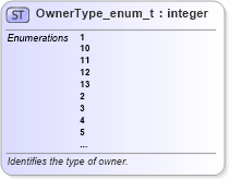 XSD Diagram of OwnerType_enum_t in schema fixml-fields-base-5-0-sp2_xsd (Financial Information eXchange (FIX))