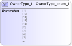 XSD Diagram of OwnerType_t in schema fixml-fields-impl-5-0-sp2_xsd (Financial Information eXchange (FIX))
