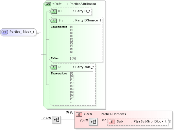 XSD Diagram of Parties_Block_t in schema fixml-components-base-5-0-sp2_xsd (Financial Information eXchange (FIX))