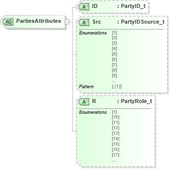 XSD Diagram of PartiesAttributes in schema fixml-components-base-5-0-sp2_xsd (Financial Information eXchange (FIX))