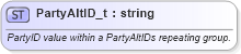 XSD Diagram of PartyAltID_t in schema fixml-fields-base-5-0-sp2_xsd (Financial Information eXchange (FIX))