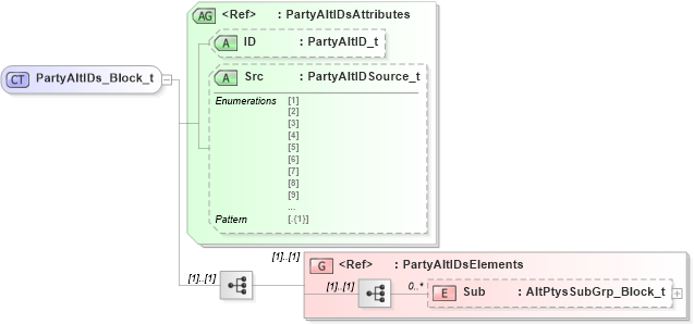 XSD Diagram of PartyAltIDs_Block_t in schema fixml-partiesreference-base-5-0-sp2_xsd (Financial Information eXchange (FIX))