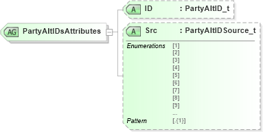 XSD Diagram of PartyAltIDsAttributes in schema fixml-partiesreference-base-5-0-sp2_xsd (Financial Information eXchange (FIX))
