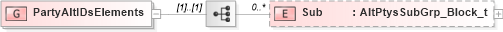 XSD Diagram of PartyAltIDsElements in schema fixml-partiesreference-base-5-0-sp2_xsd (Financial Information eXchange (FIX))