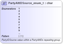 XSD Diagram of PartyAltIDSource_enum_t in schema fixml-fields-base-5-0-sp2_xsd (Financial Information eXchange (FIX))