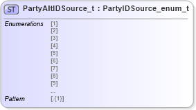 XSD Diagram of PartyAltIDSource_t in schema fixml-fields-impl-5-0-sp2_xsd (Financial Information eXchange (FIX))