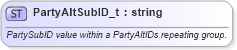 XSD Diagram of PartyAltSubID_t in schema fixml-fields-base-5-0-sp2_xsd (Financial Information eXchange (FIX))