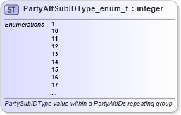 XSD Diagram of PartyAltSubIDType_enum_t in schema fixml-fields-base-5-0-sp2_xsd (Financial Information eXchange (FIX))