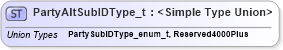 XSD Diagram of PartyAltSubIDType_t in schema fixml-fields-impl-5-0-sp2_xsd (Financial Information eXchange (FIX))