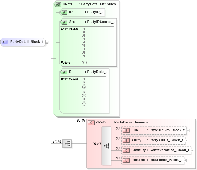 XSD Diagram of PartyDetail_Block_t in schema fixml-partiesreference-base-5-0-sp2_xsd (Financial Information eXchange (FIX))