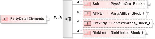 XSD Diagram of PartyDetailElements in schema fixml-partiesreference-base-5-0-sp2_xsd (Financial Information eXchange (FIX))
