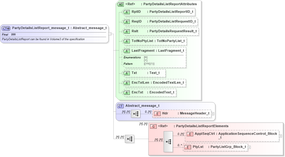 XSD Diagram of PartyDetailsListReport_message_t in schema fixml-partiesreference-base-5-0-sp2_xsd (Financial Information eXchange (FIX))