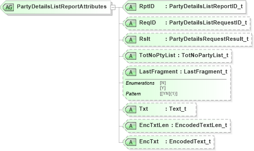 XSD Diagram of PartyDetailsListReportAttributes in schema fixml-partiesreference-base-5-0-sp2_xsd (Financial Information eXchange (FIX))