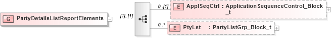 XSD Diagram of PartyDetailsListReportElements in schema fixml-partiesreference-base-5-0-sp2_xsd (Financial Information eXchange (FIX))
